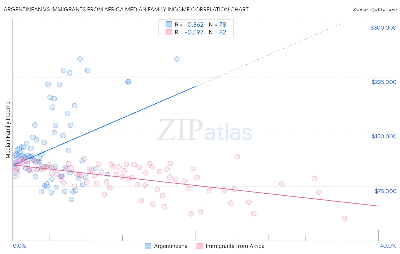 Argentinean vs Immigrants from Africa Median Family Income