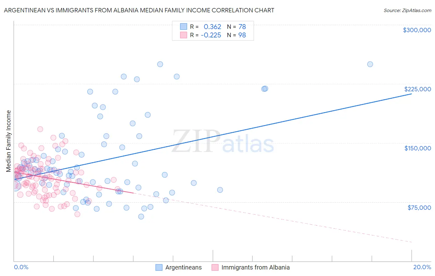 Argentinean vs Immigrants from Albania Median Family Income