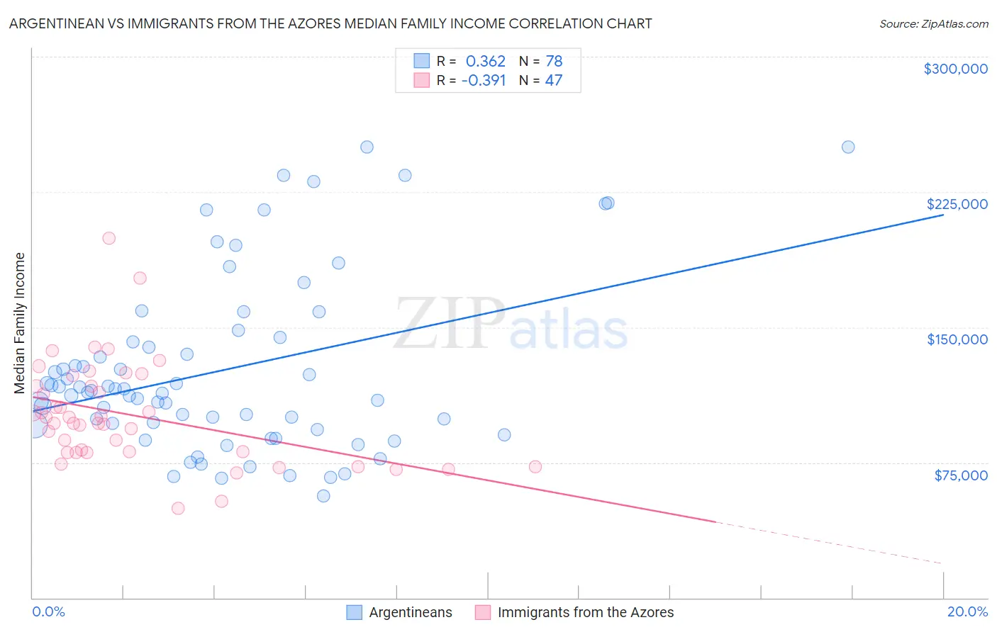 Argentinean vs Immigrants from the Azores Median Family Income