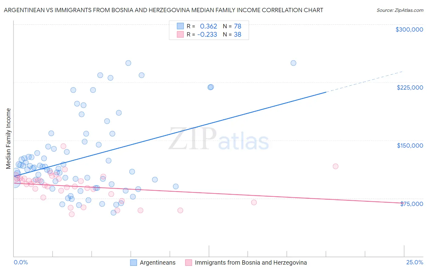 Argentinean vs Immigrants from Bosnia and Herzegovina Median Family Income