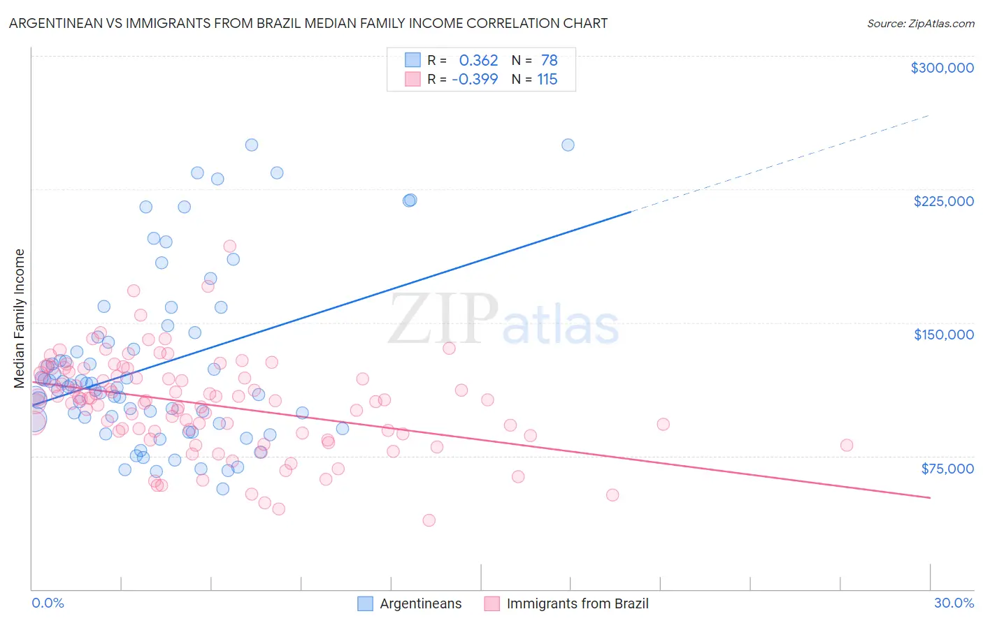 Argentinean vs Immigrants from Brazil Median Family Income