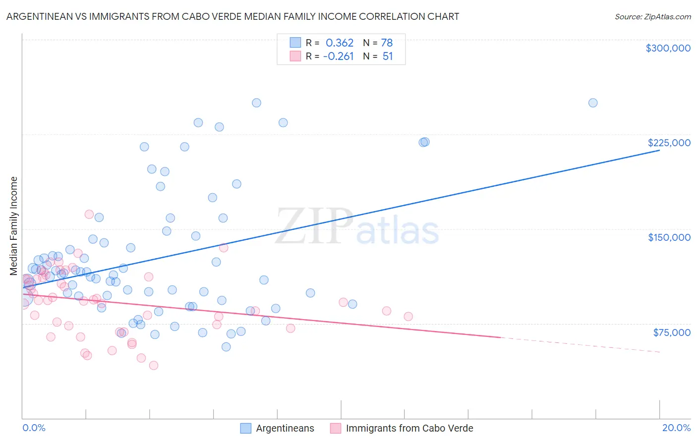 Argentinean vs Immigrants from Cabo Verde Median Family Income