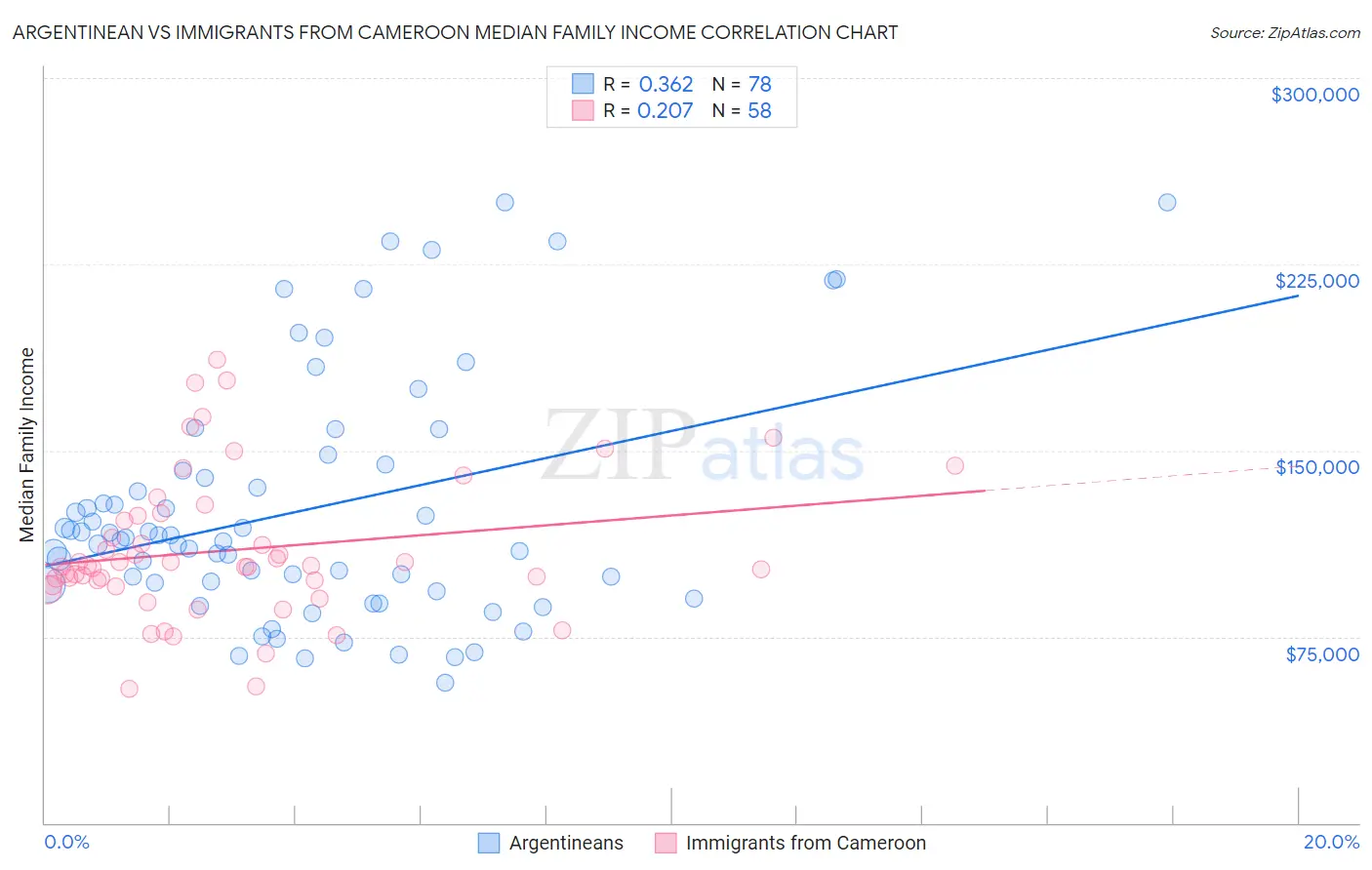 Argentinean vs Immigrants from Cameroon Median Family Income