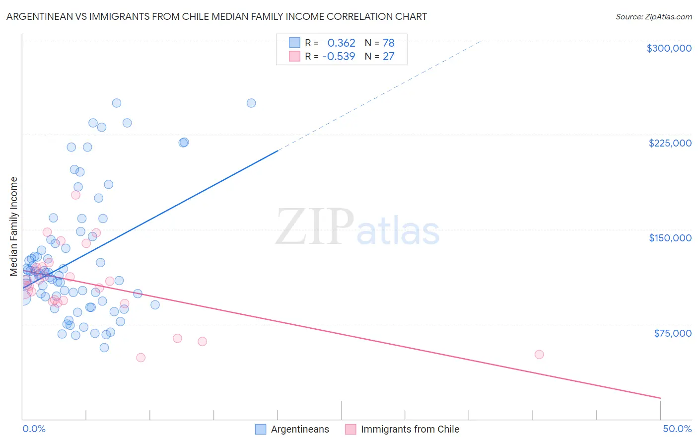 Argentinean vs Immigrants from Chile Median Family Income