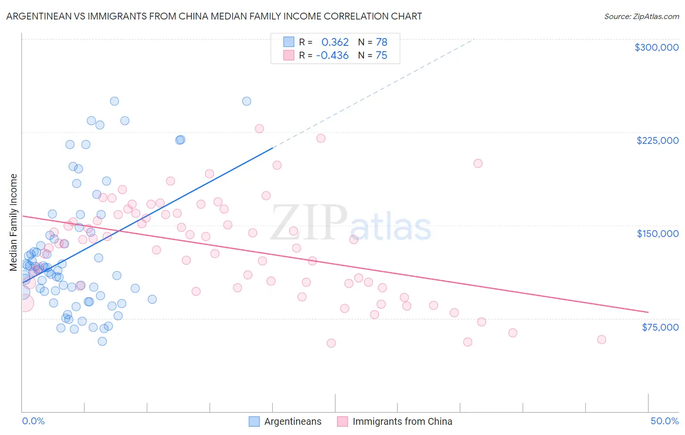 Argentinean vs Immigrants from China Median Family Income