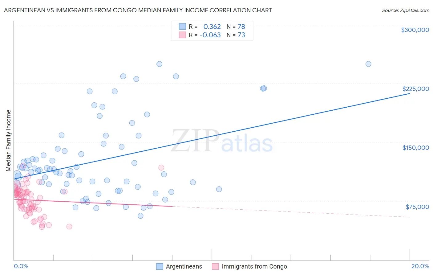 Argentinean vs Immigrants from Congo Median Family Income