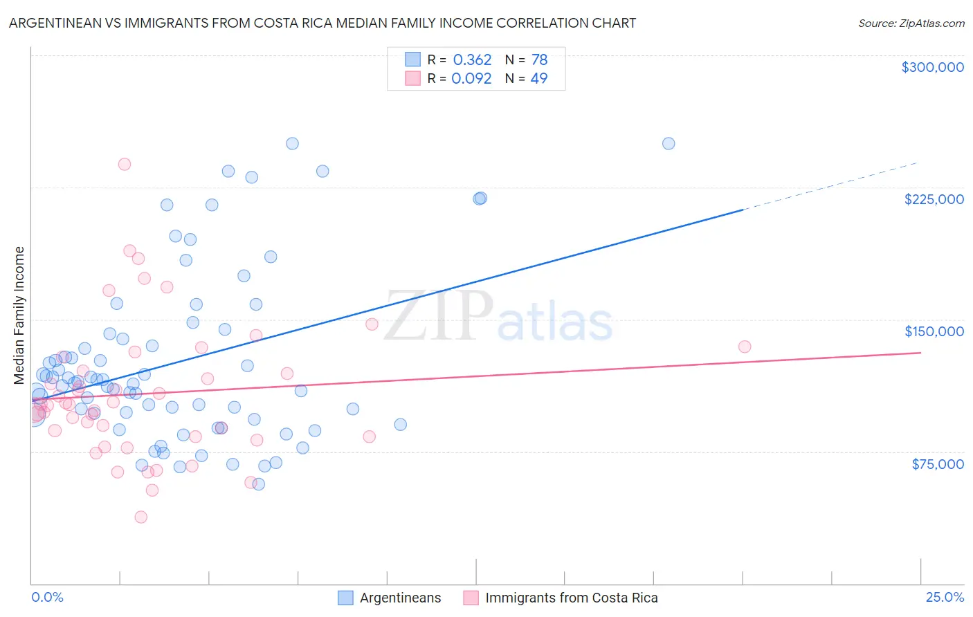 Argentinean vs Immigrants from Costa Rica Median Family Income