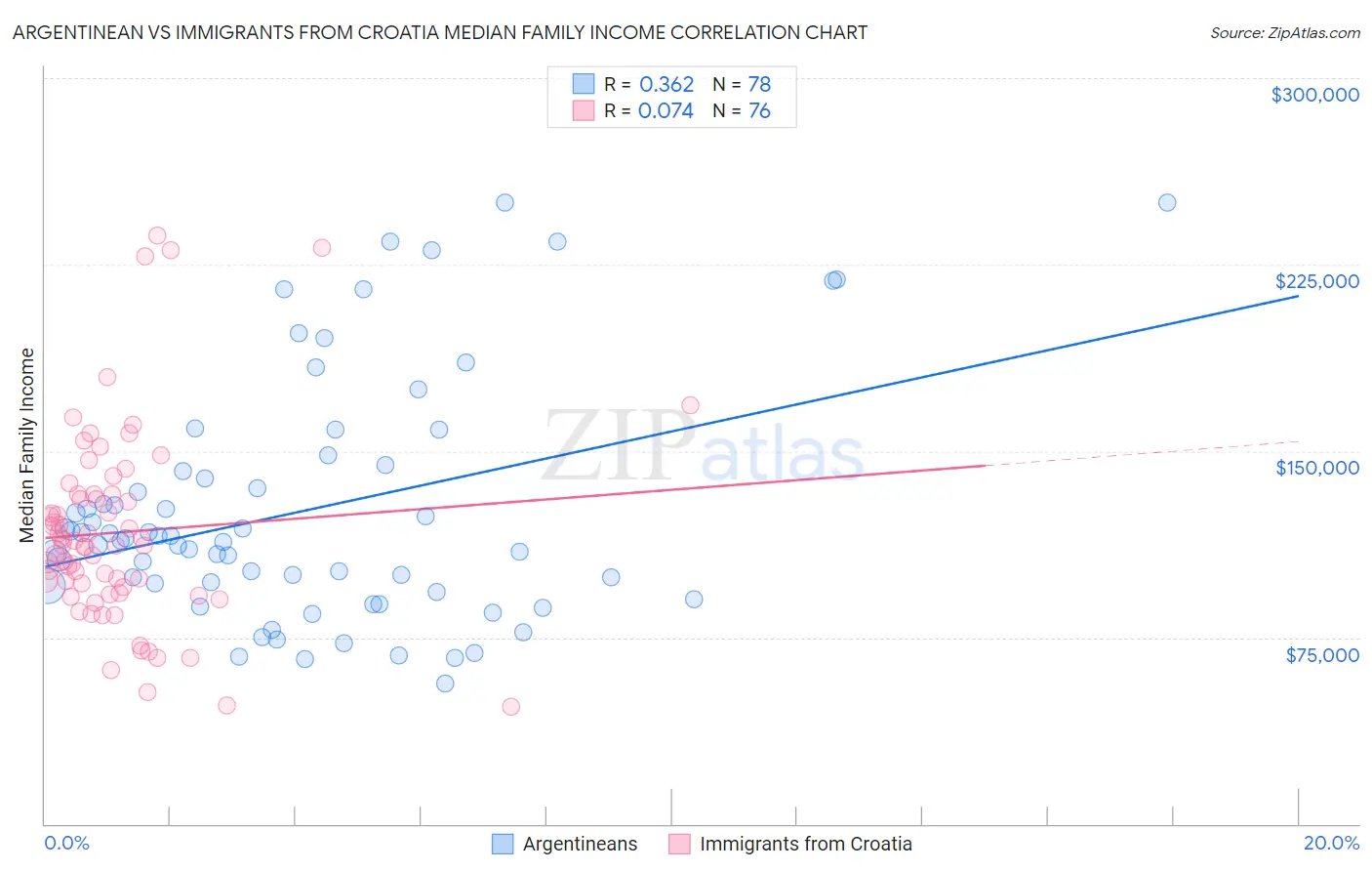 Argentinean vs Immigrants from Croatia Median Family Income