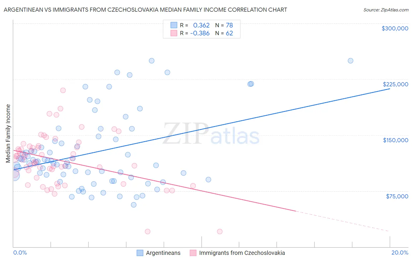 Argentinean vs Immigrants from Czechoslovakia Median Family Income