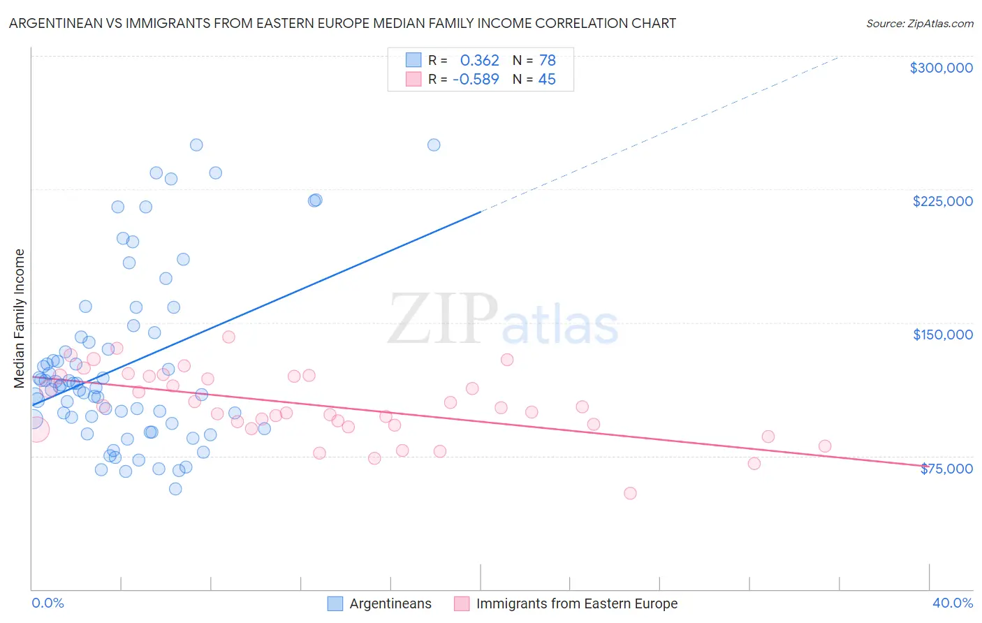 Argentinean vs Immigrants from Eastern Europe Median Family Income