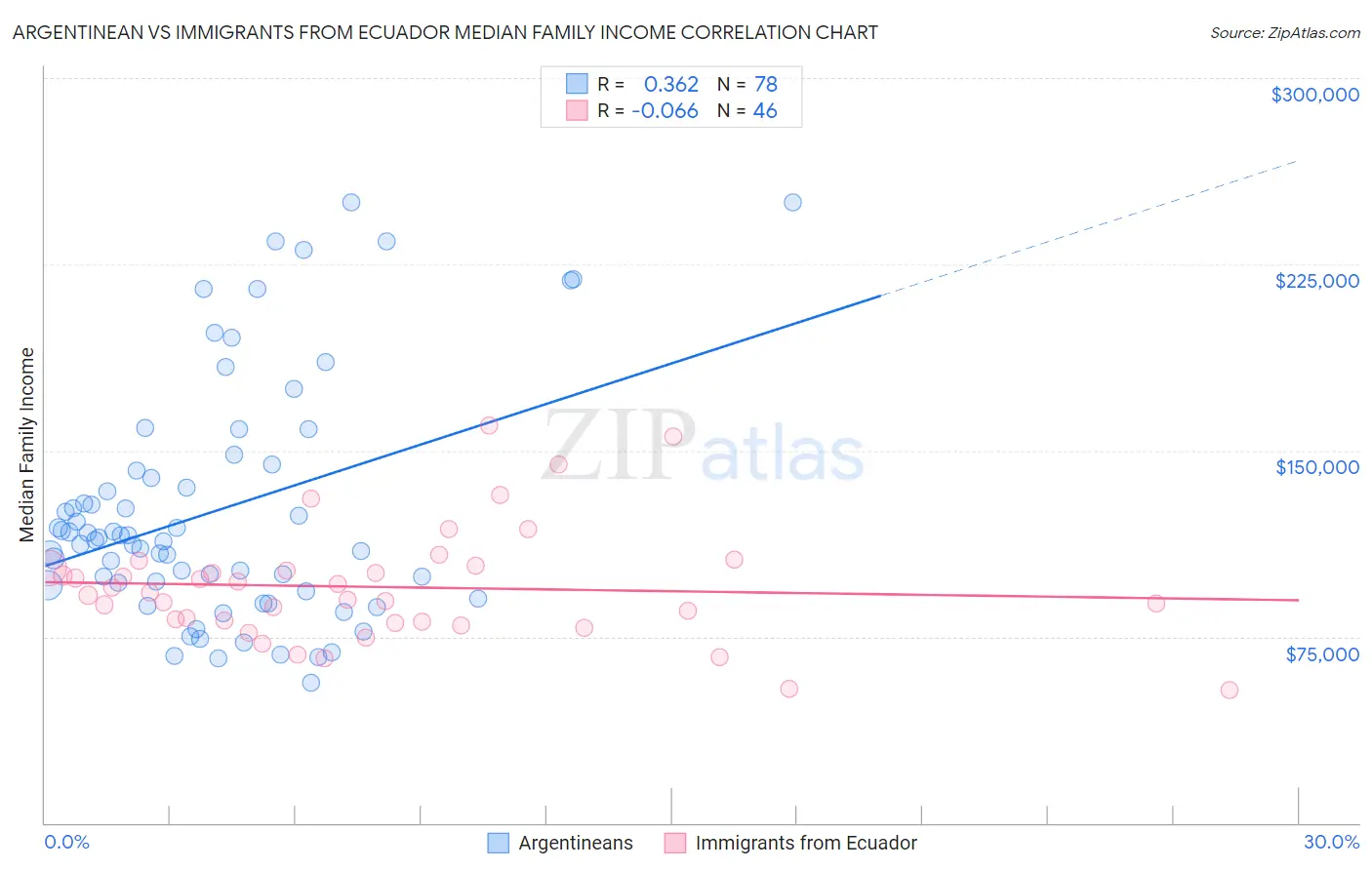 Argentinean vs Immigrants from Ecuador Median Family Income