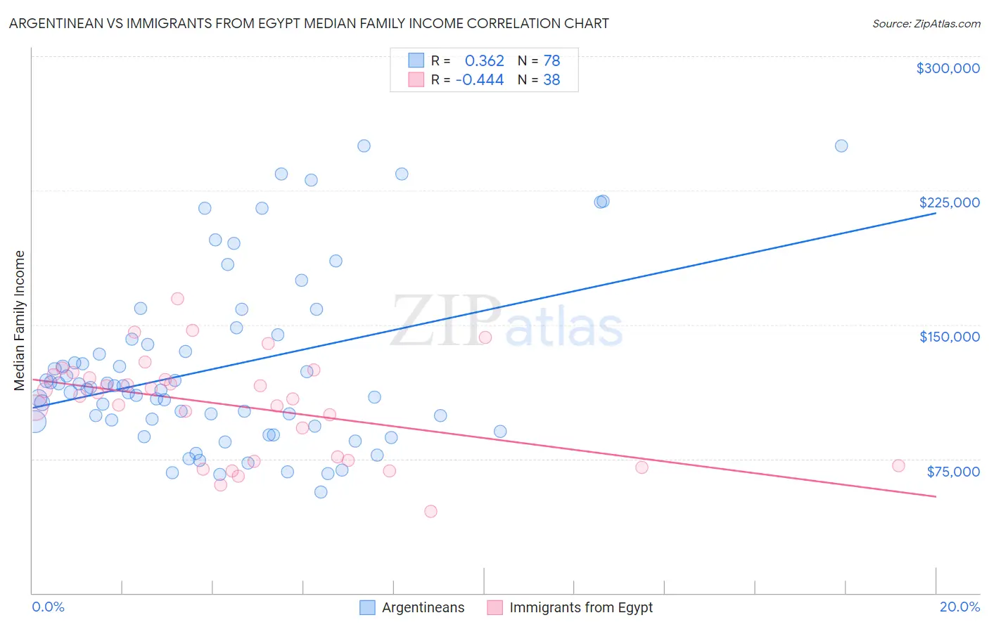 Argentinean vs Immigrants from Egypt Median Family Income