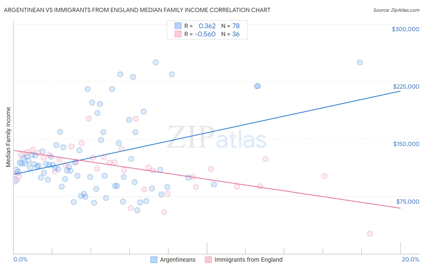 Argentinean vs Immigrants from England Median Family Income