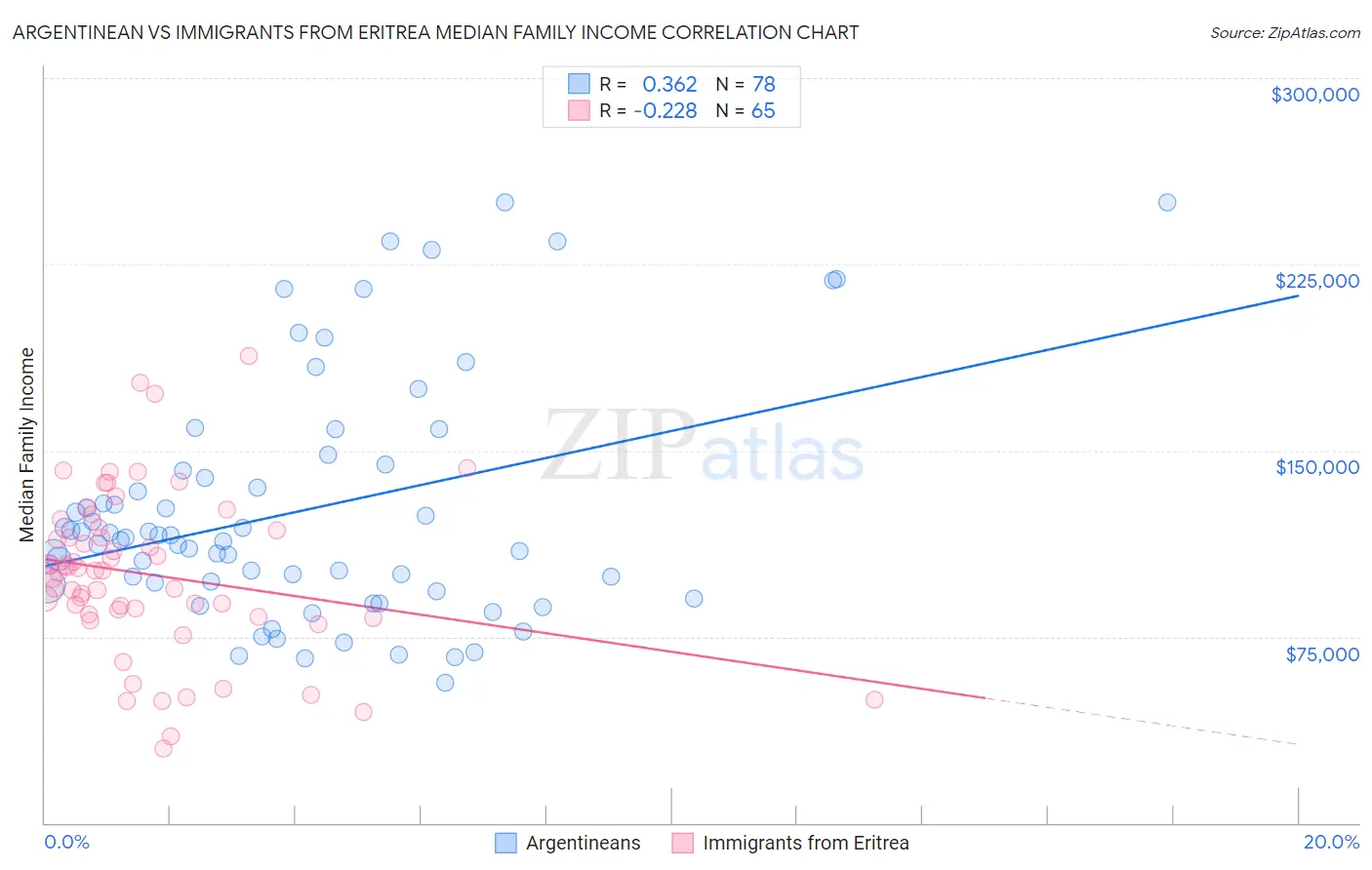 Argentinean vs Immigrants from Eritrea Median Family Income