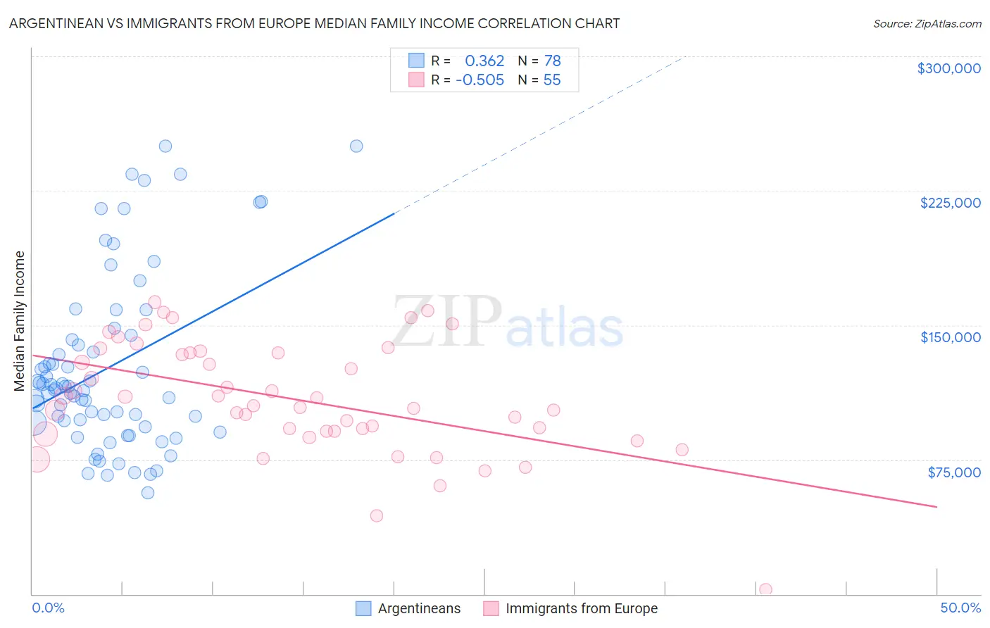 Argentinean vs Immigrants from Europe Median Family Income