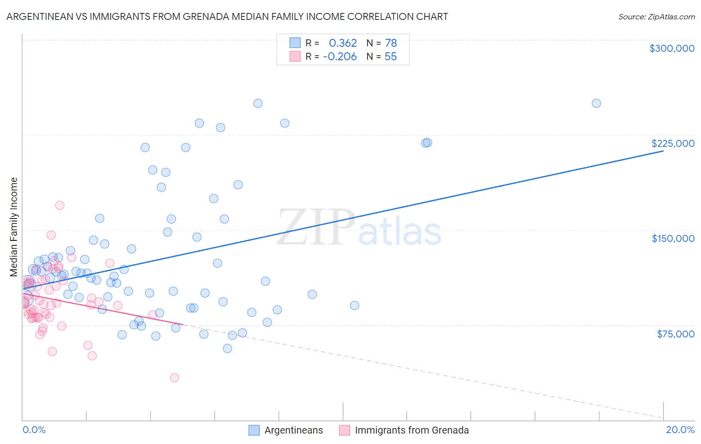 Argentinean vs Immigrants from Grenada Median Family Income