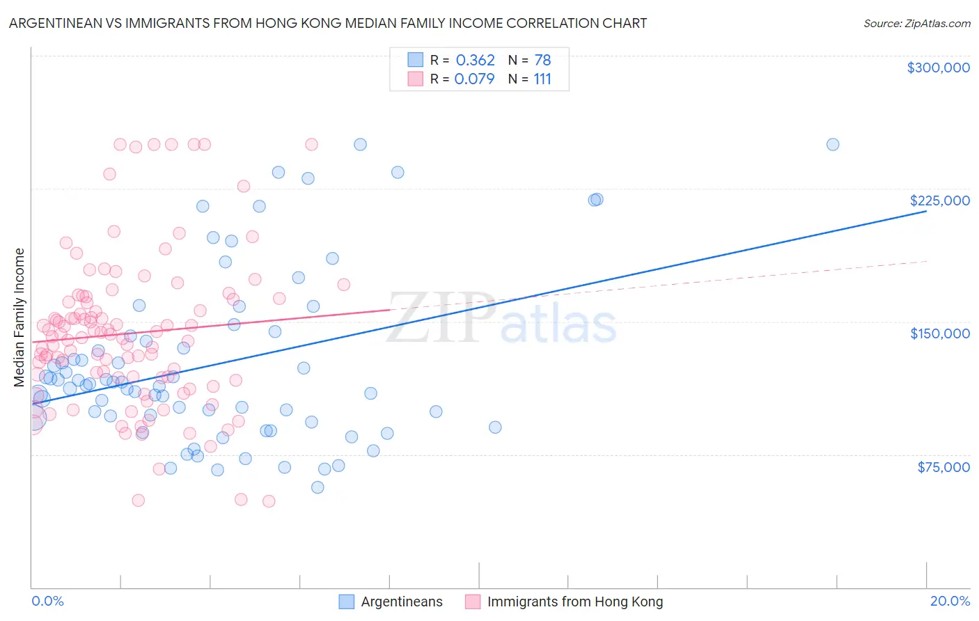 Argentinean vs Immigrants from Hong Kong Median Family Income