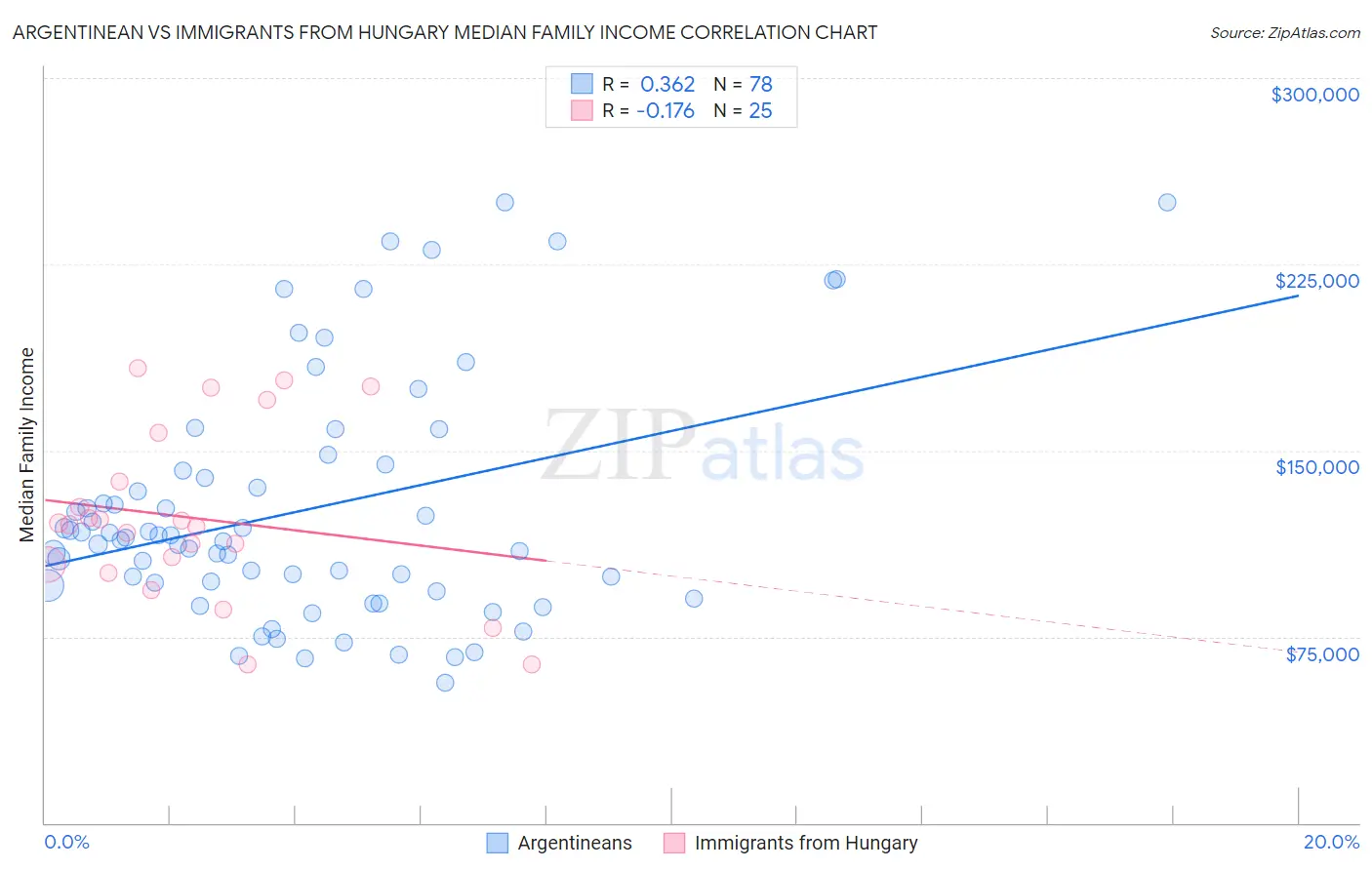 Argentinean vs Immigrants from Hungary Median Family Income