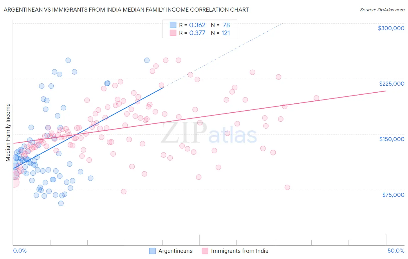 Argentinean vs Immigrants from India Median Family Income