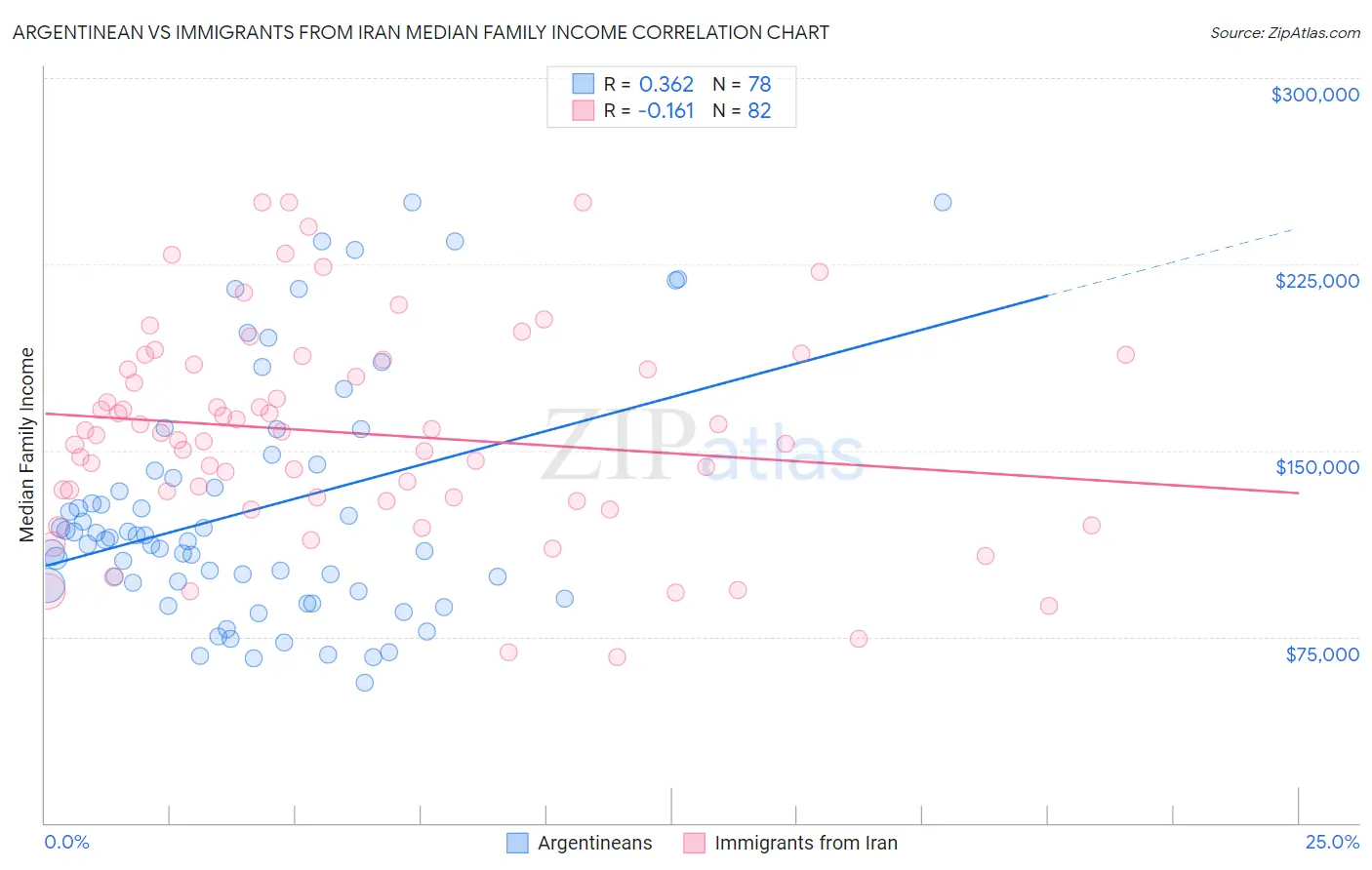 Argentinean vs Immigrants from Iran Median Family Income