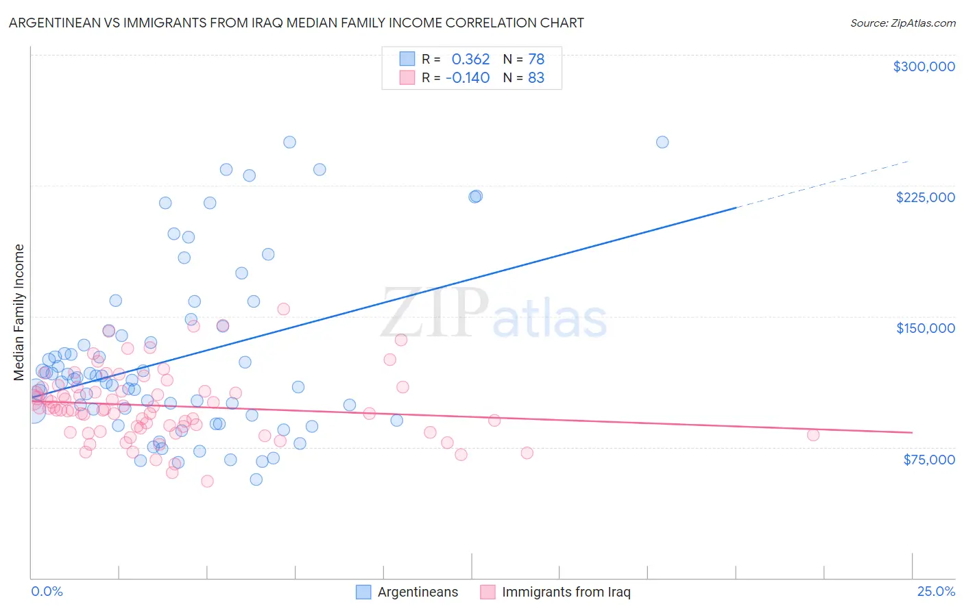 Argentinean vs Immigrants from Iraq Median Family Income