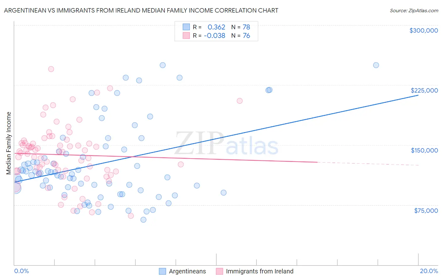 Argentinean vs Immigrants from Ireland Median Family Income