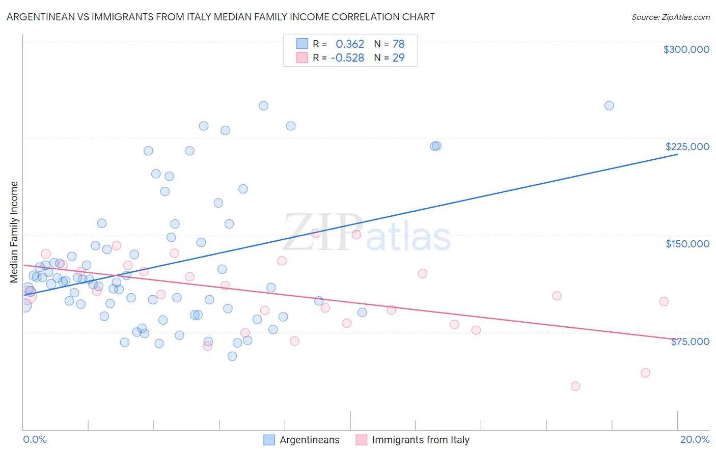 Argentinean vs Immigrants from Italy Median Family Income