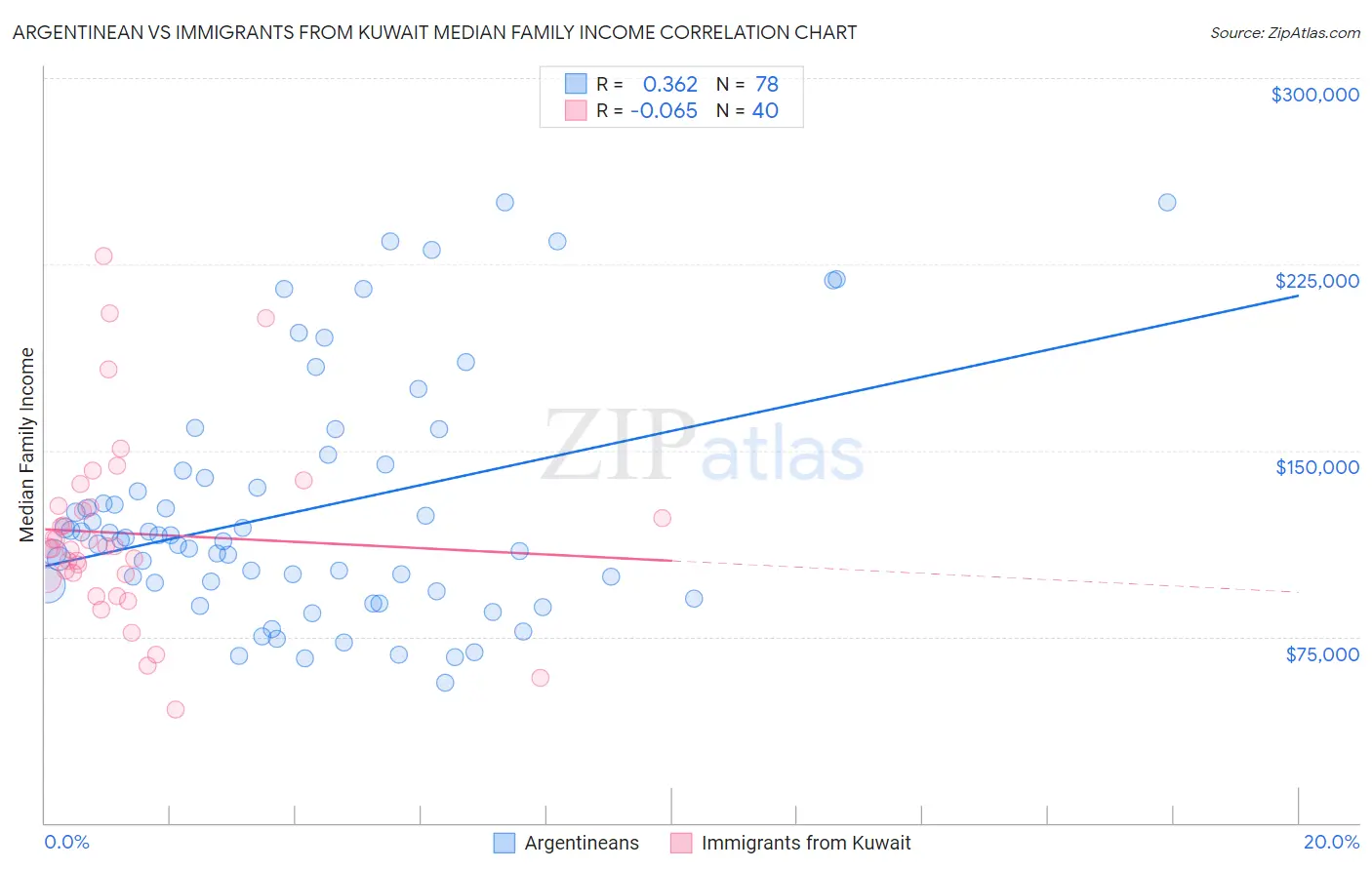 Argentinean vs Immigrants from Kuwait Median Family Income