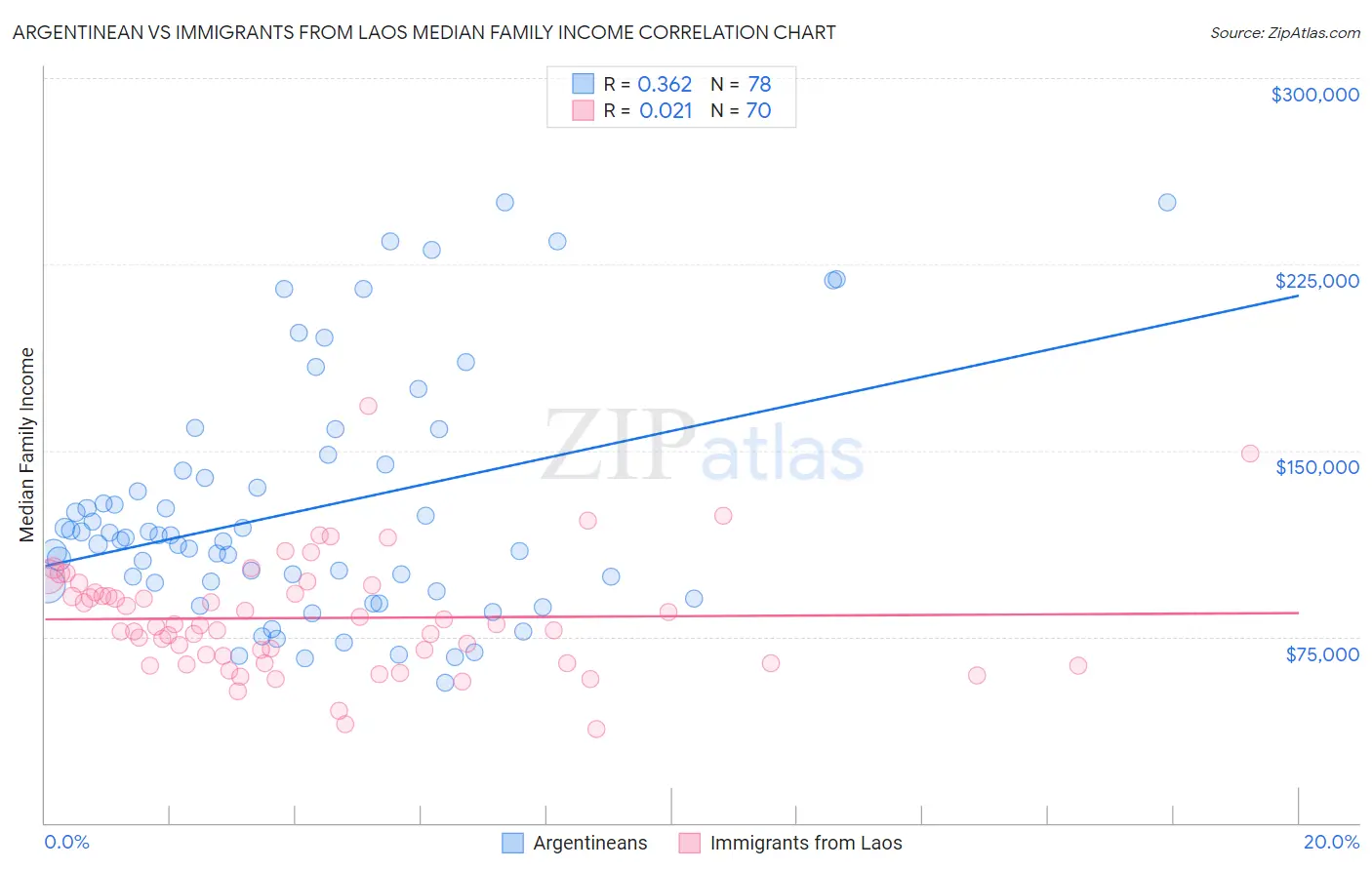 Argentinean vs Immigrants from Laos Median Family Income