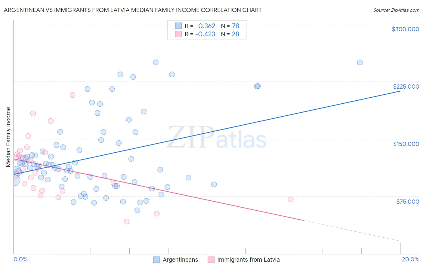 Argentinean vs Immigrants from Latvia Median Family Income