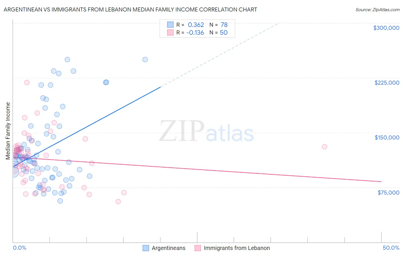 Argentinean vs Immigrants from Lebanon Median Family Income