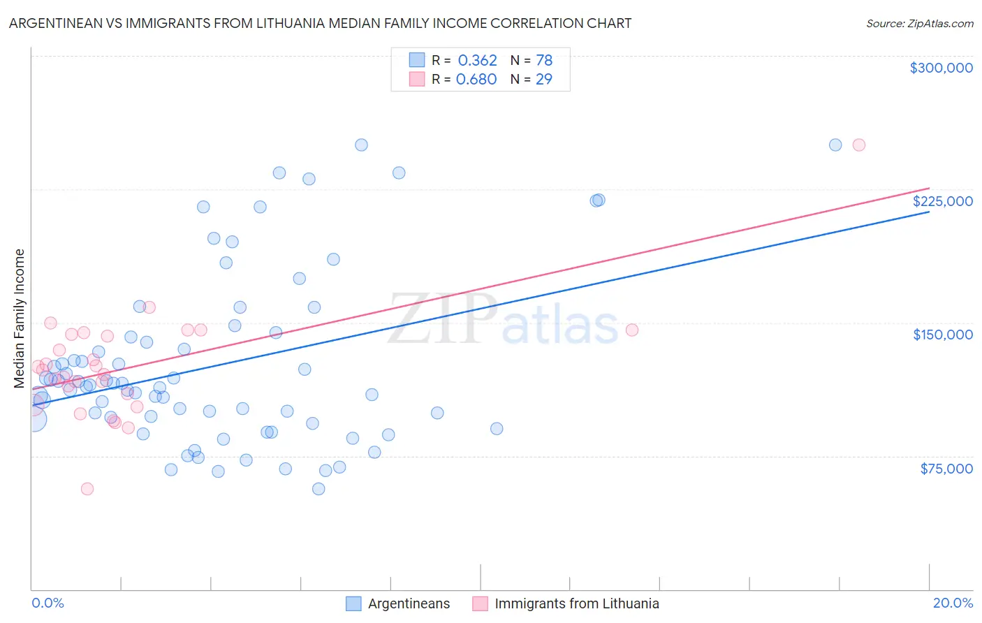 Argentinean vs Immigrants from Lithuania Median Family Income