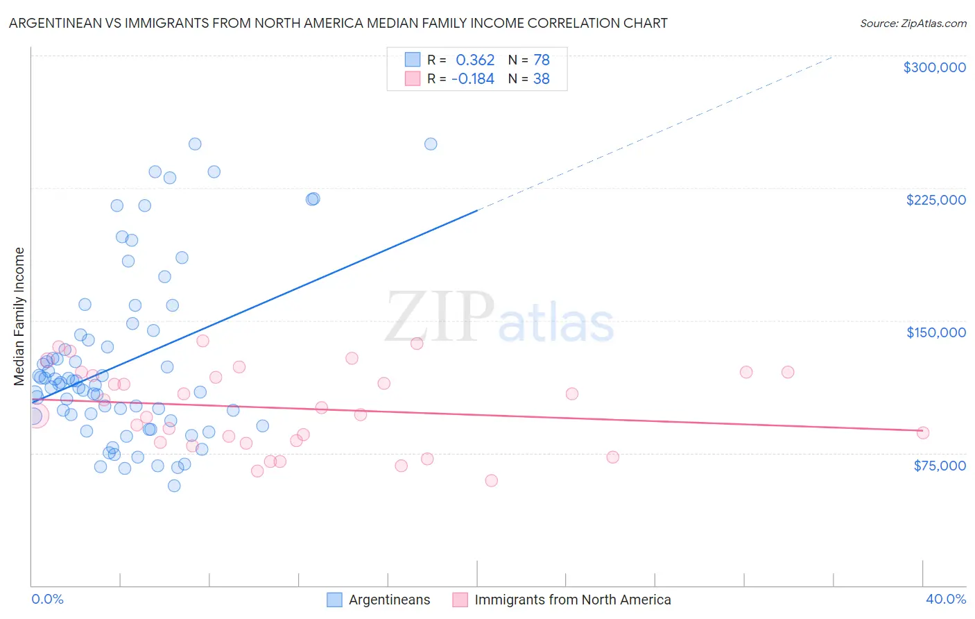 Argentinean vs Immigrants from North America Median Family Income