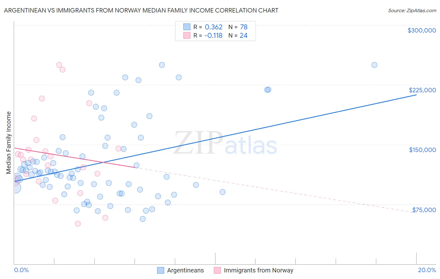 Argentinean vs Immigrants from Norway Median Family Income