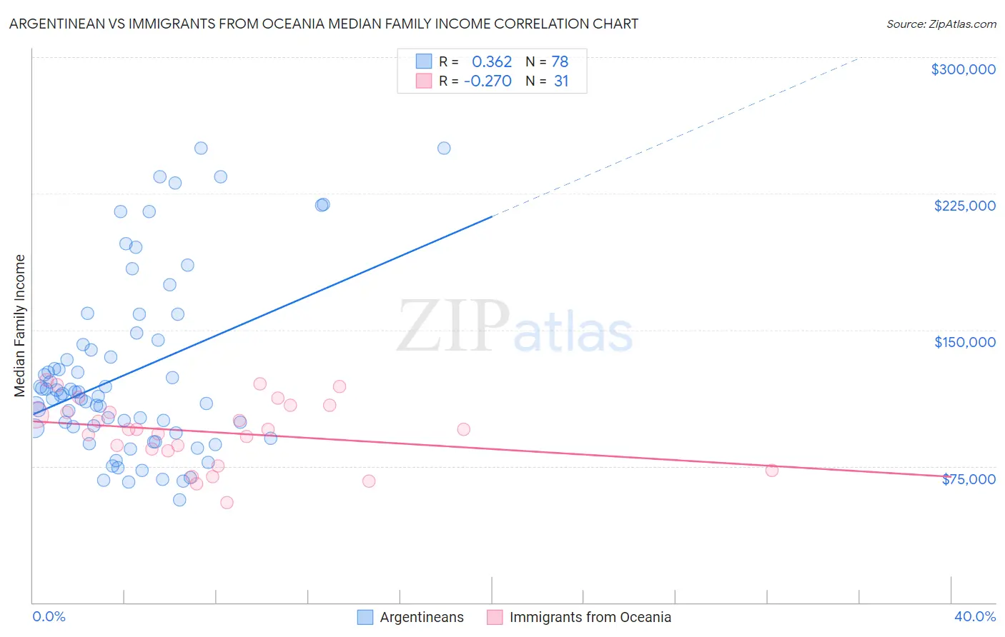 Argentinean vs Immigrants from Oceania Median Family Income