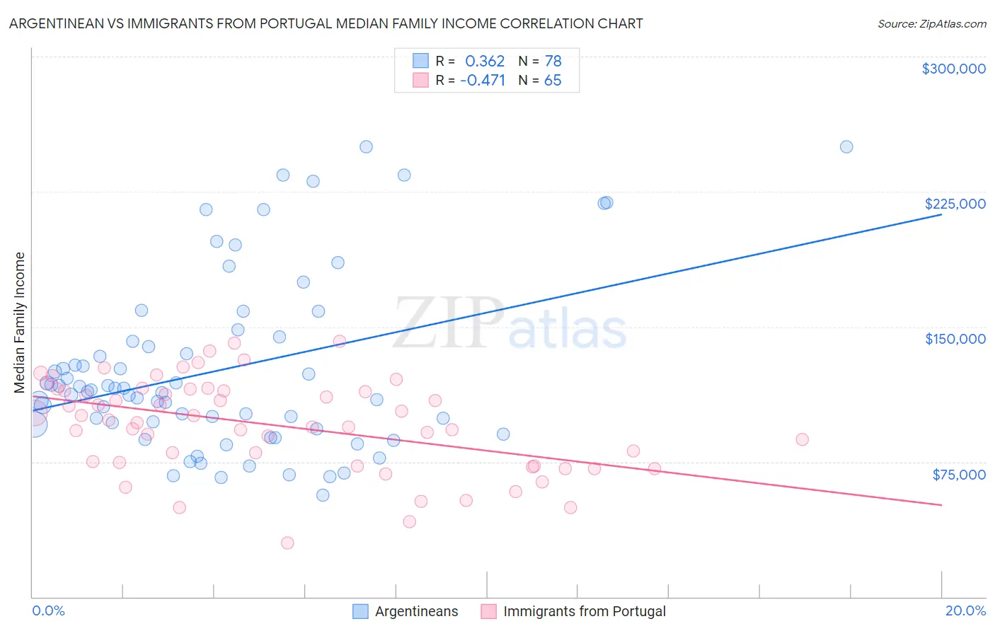 Argentinean vs Immigrants from Portugal Median Family Income