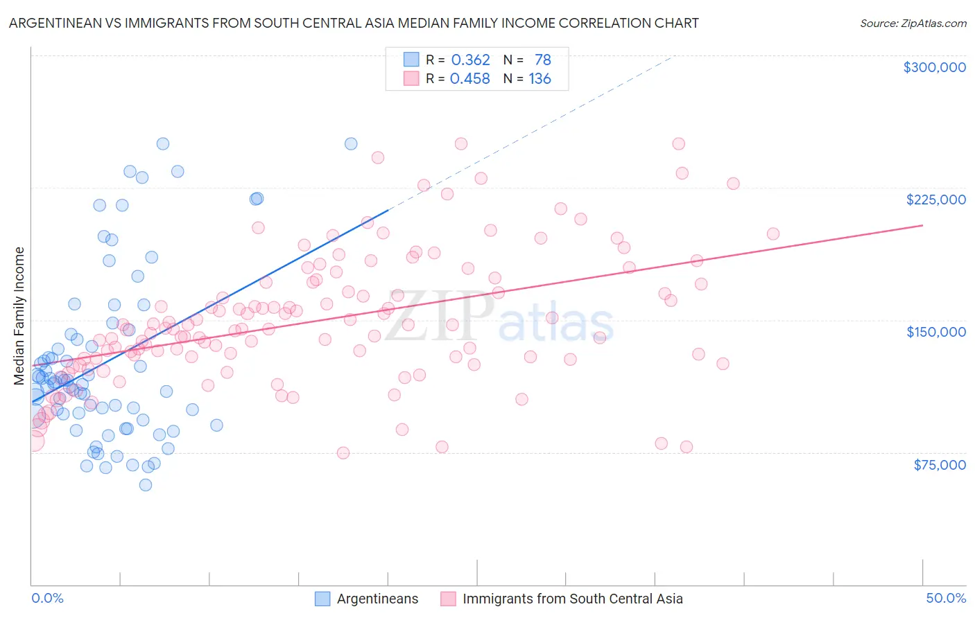 Argentinean vs Immigrants from South Central Asia Median Family Income