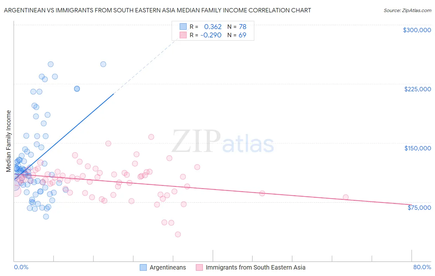 Argentinean vs Immigrants from South Eastern Asia Median Family Income