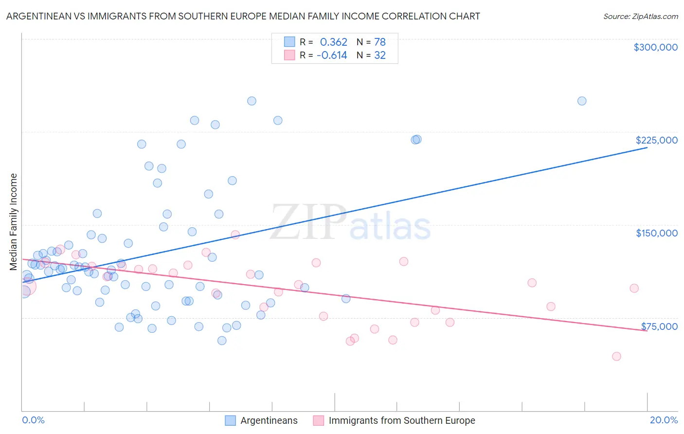 Argentinean vs Immigrants from Southern Europe Median Family Income