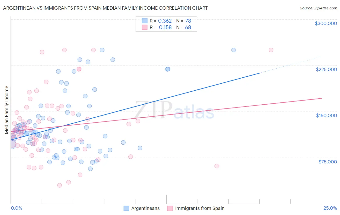 Argentinean vs Immigrants from Spain Median Family Income