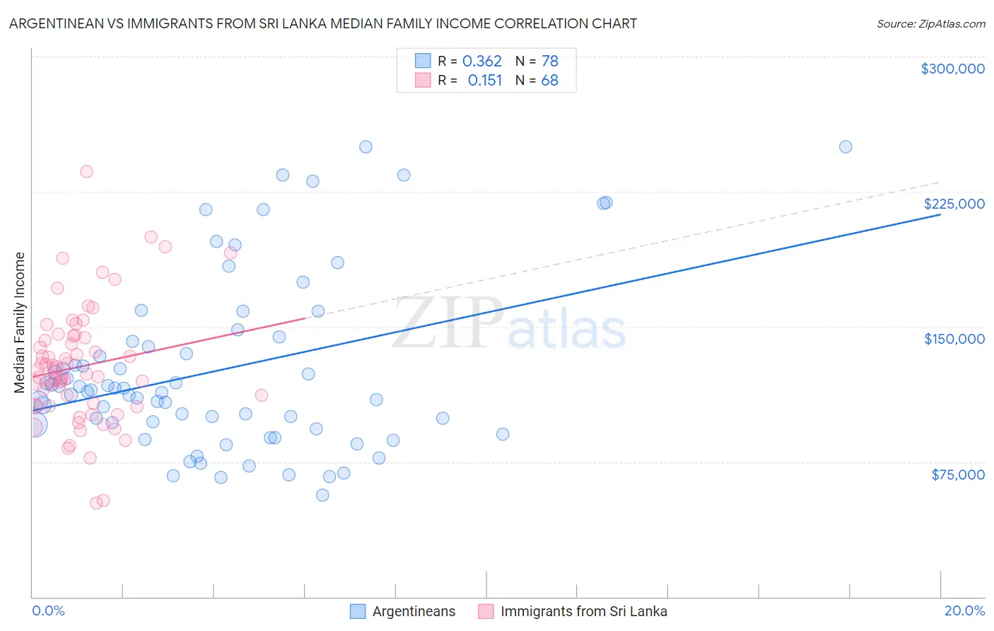 Argentinean vs Immigrants from Sri Lanka Median Family Income