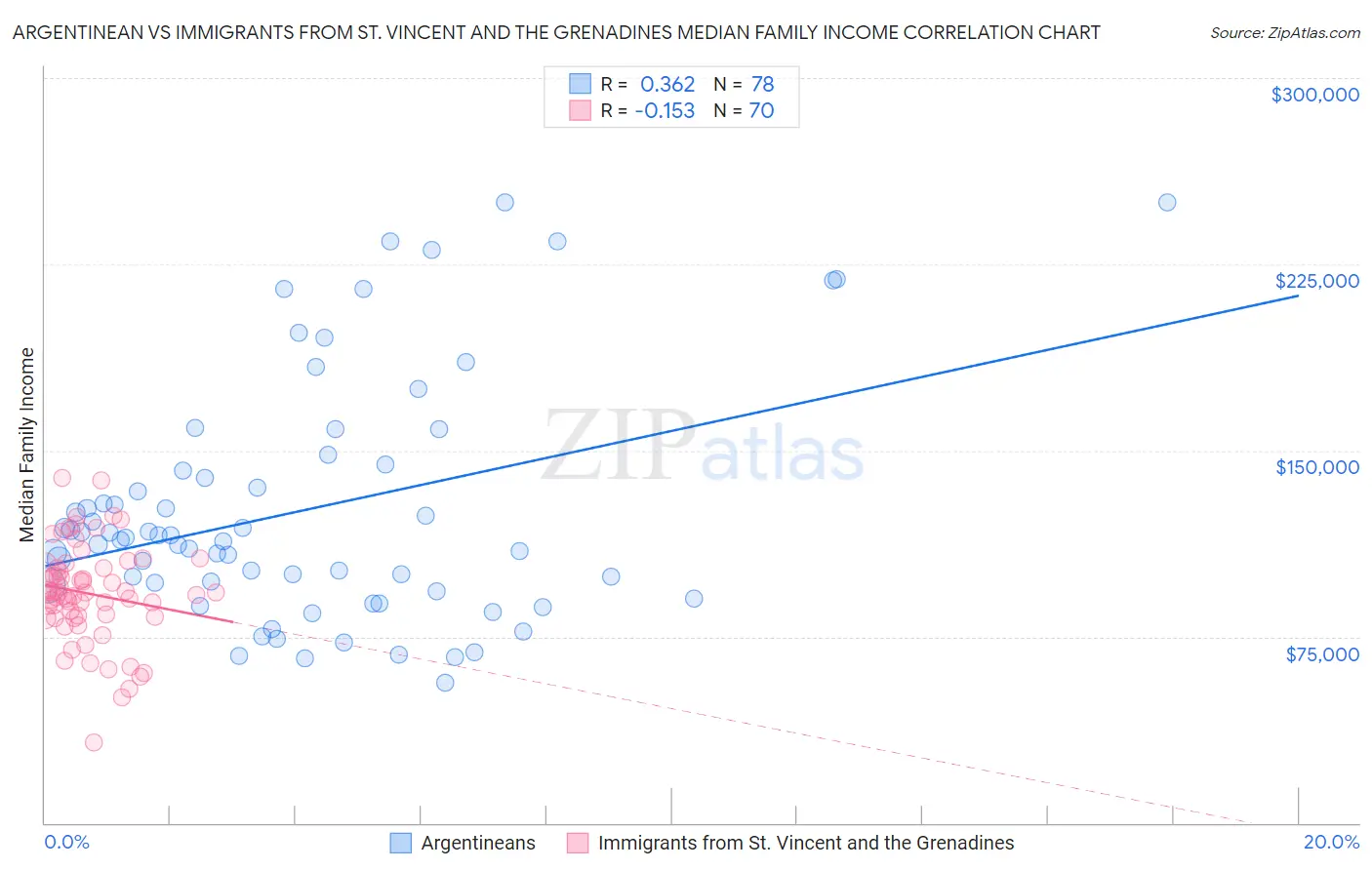 Argentinean vs Immigrants from St. Vincent and the Grenadines Median Family Income