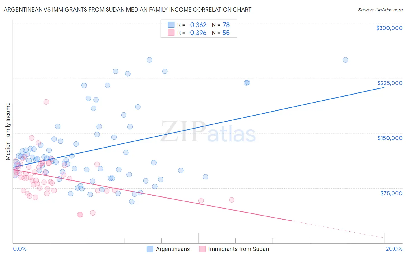 Argentinean vs Immigrants from Sudan Median Family Income