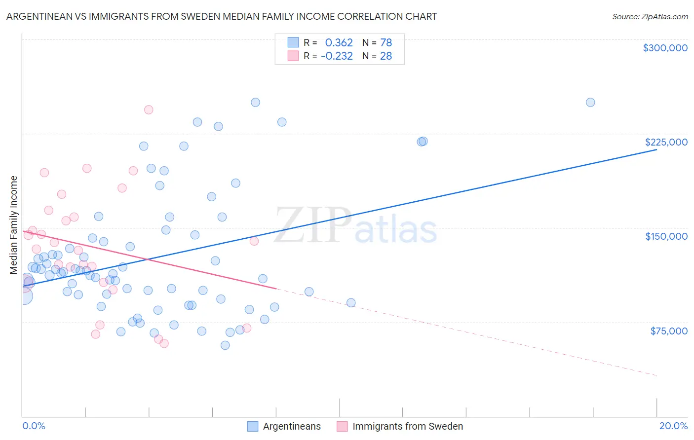 Argentinean vs Immigrants from Sweden Median Family Income