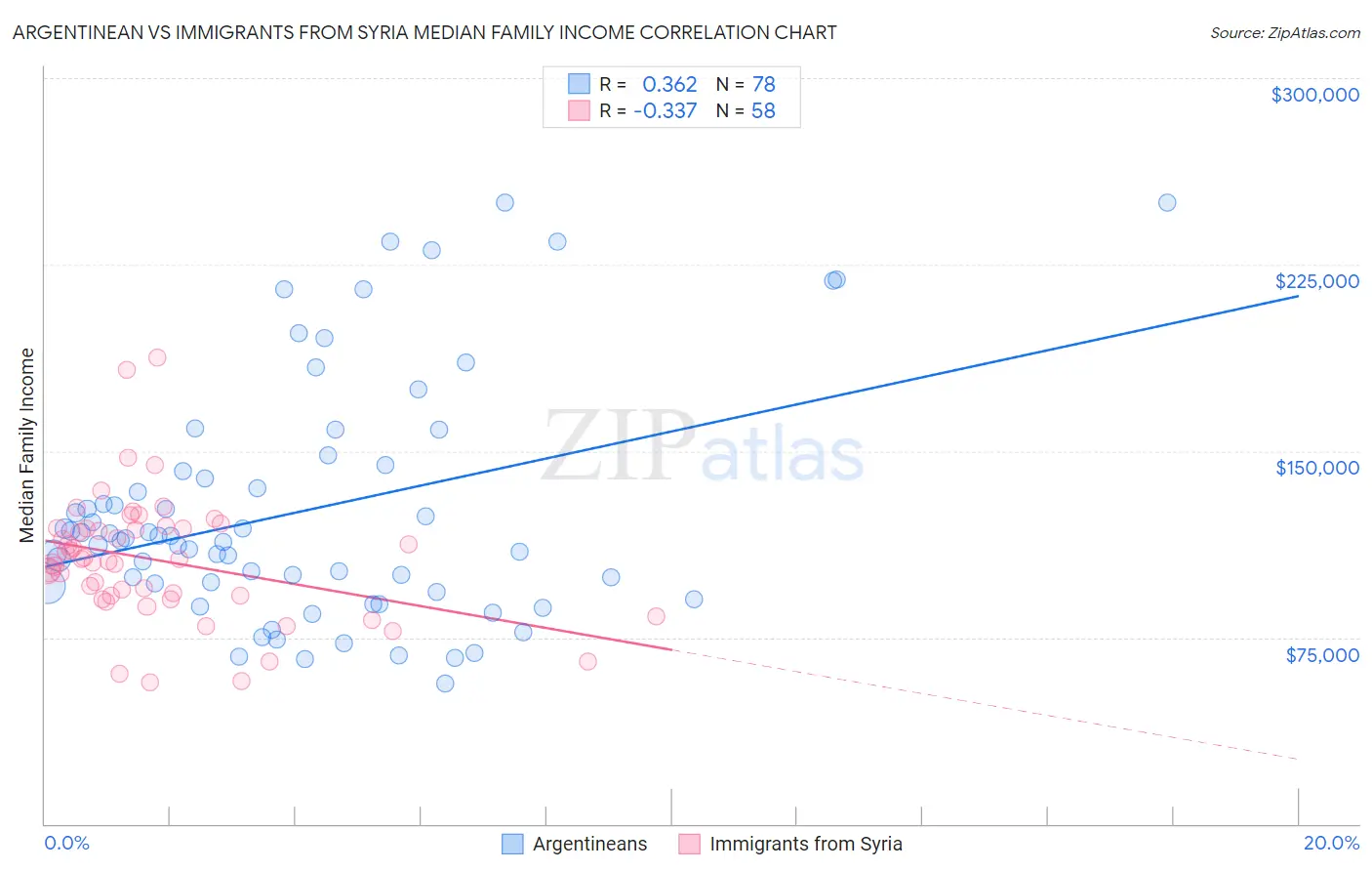 Argentinean vs Immigrants from Syria Median Family Income