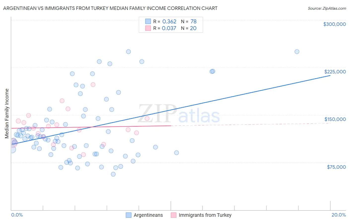 Argentinean vs Immigrants from Turkey Median Family Income