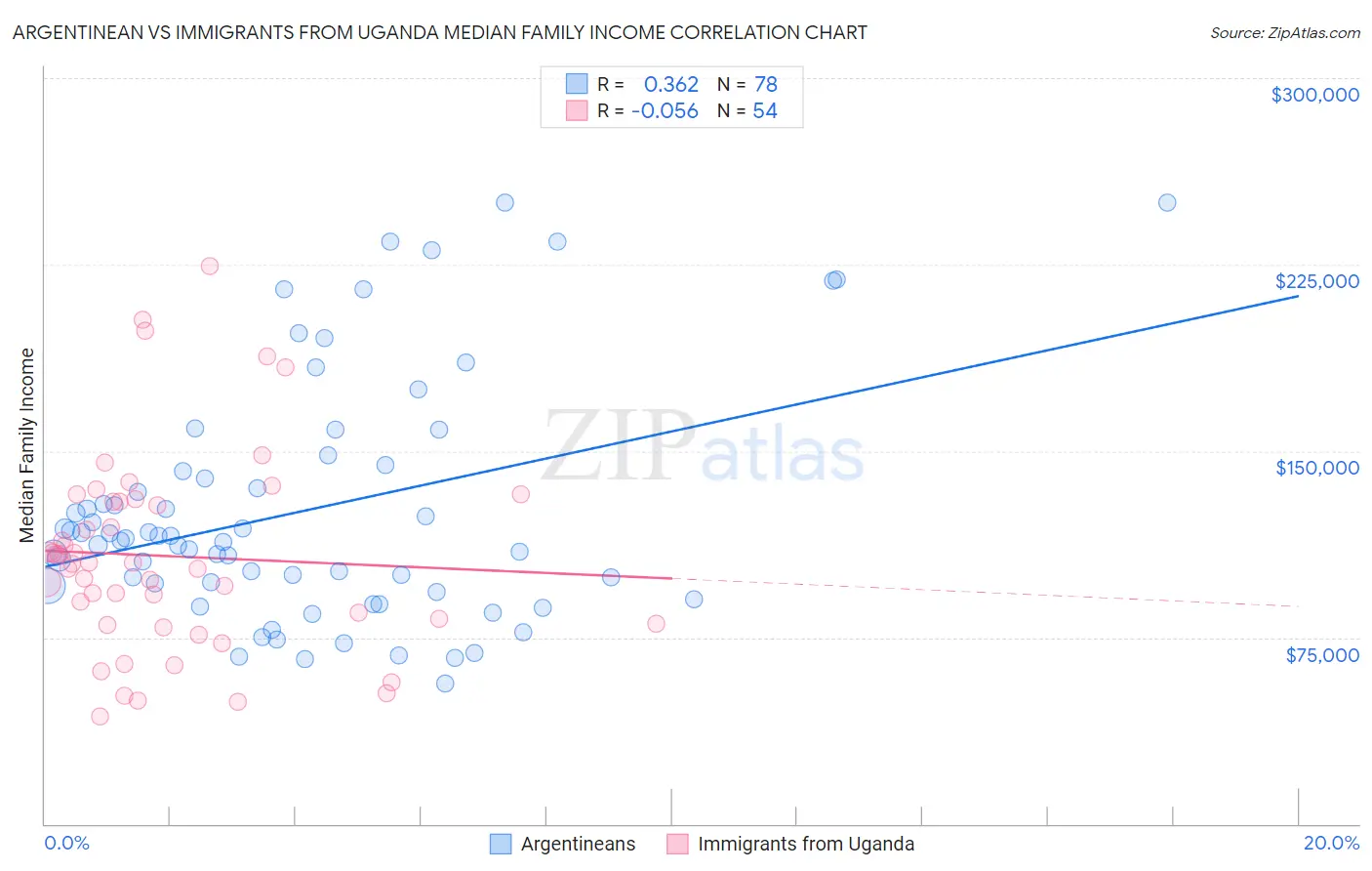 Argentinean vs Immigrants from Uganda Median Family Income