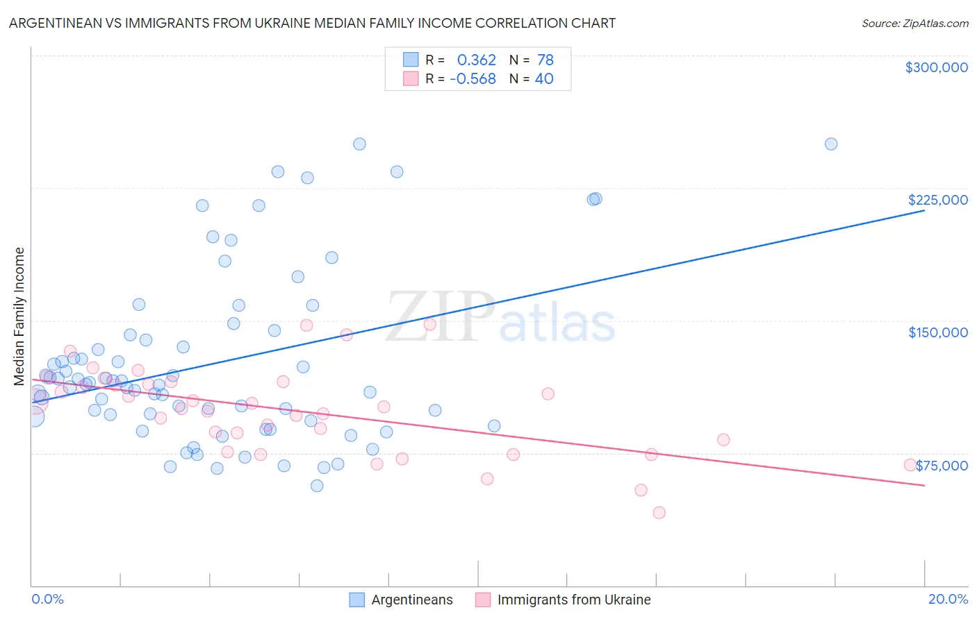 Argentinean vs Immigrants from Ukraine Median Family Income