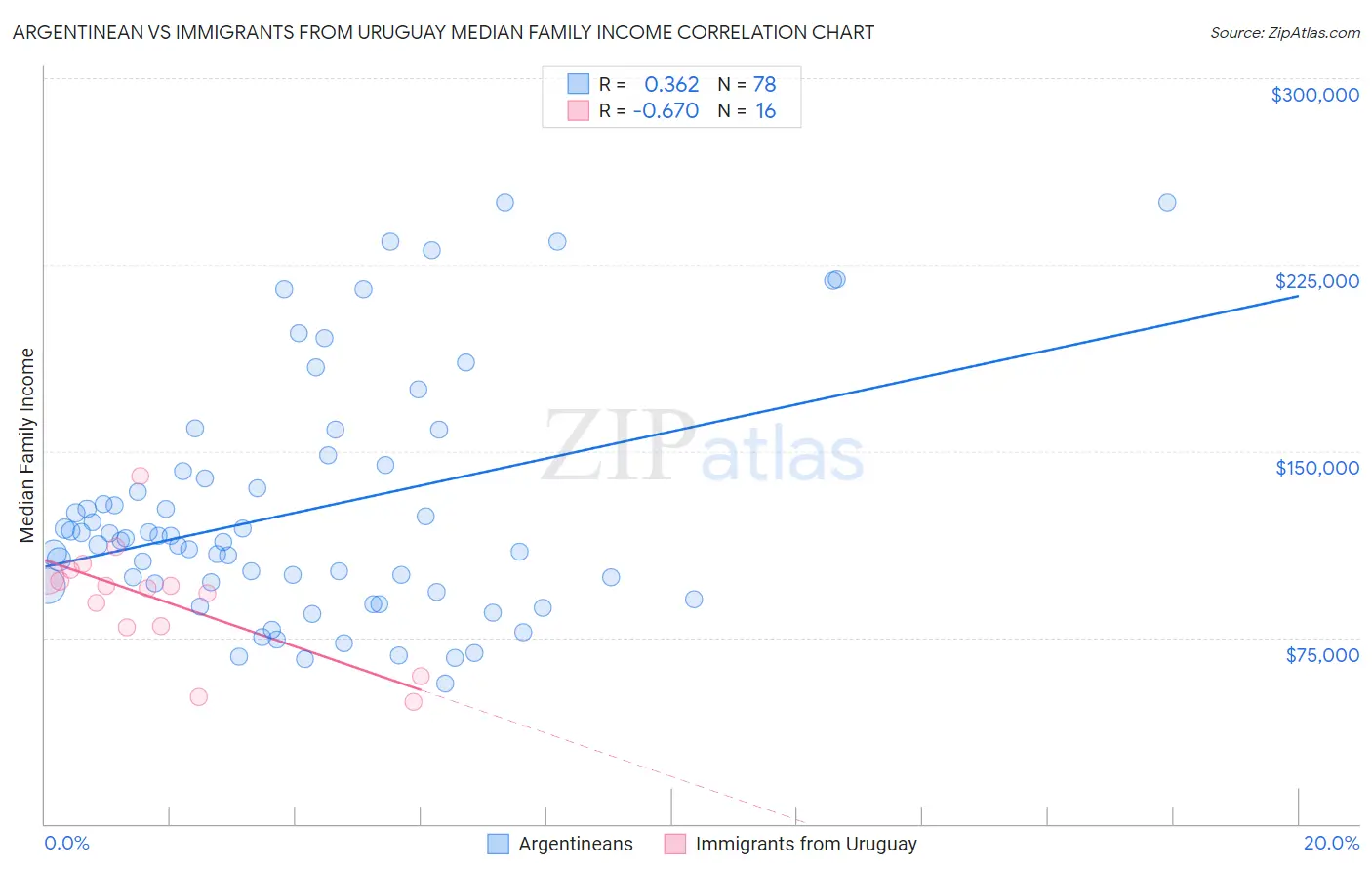 Argentinean vs Immigrants from Uruguay Median Family Income