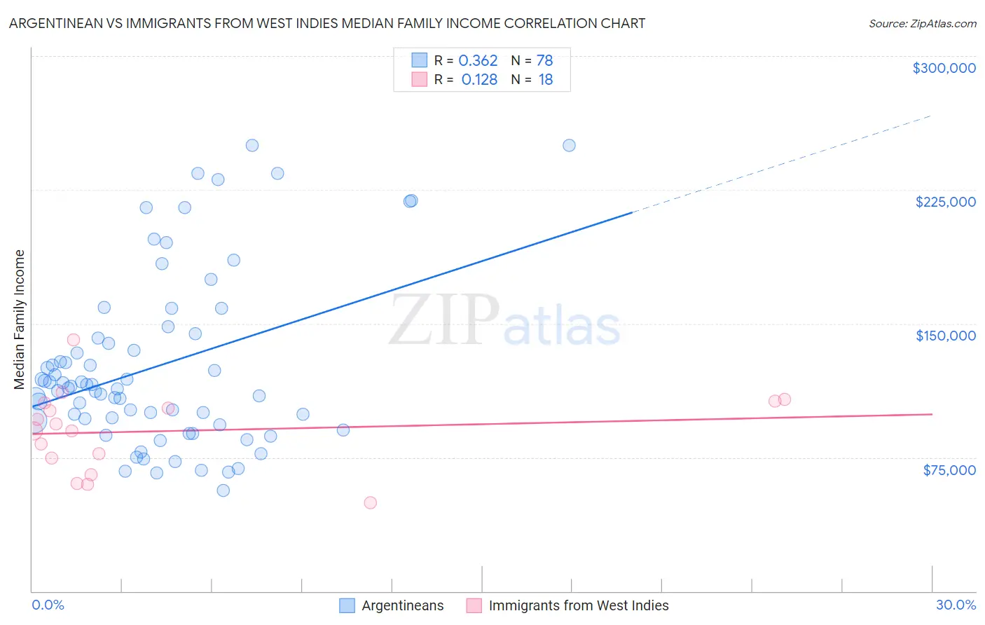 Argentinean vs Immigrants from West Indies Median Family Income